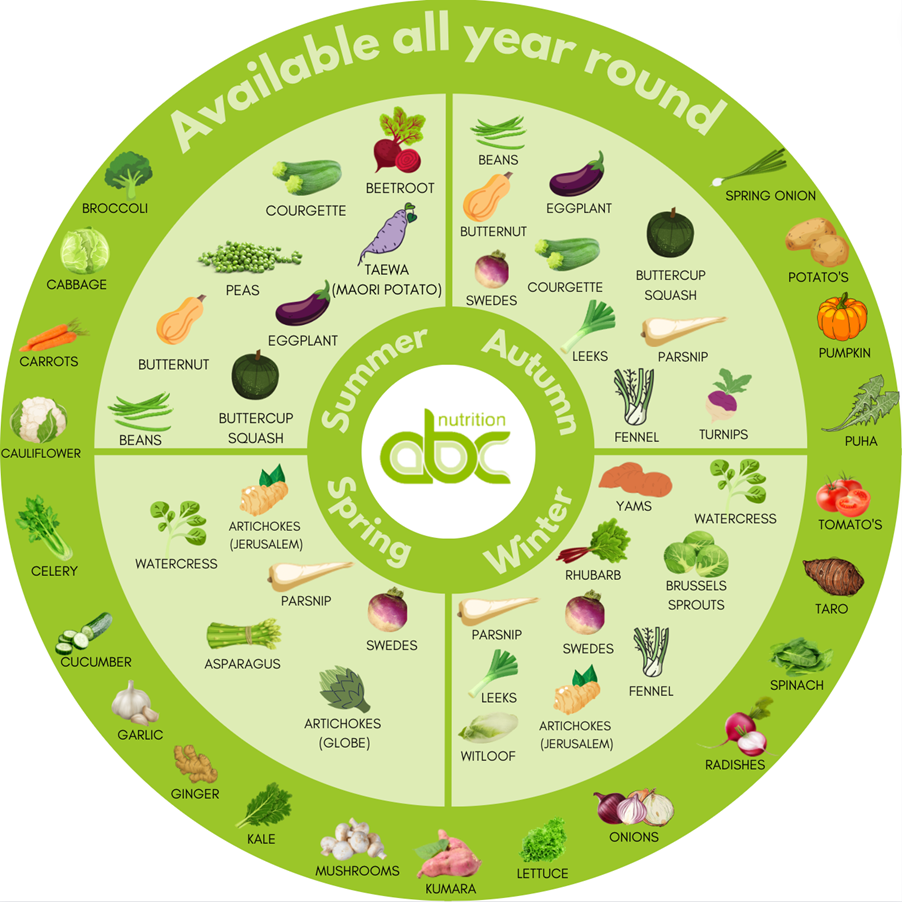 Seasonal Eating A Guide to Year Round Nutrition (1)